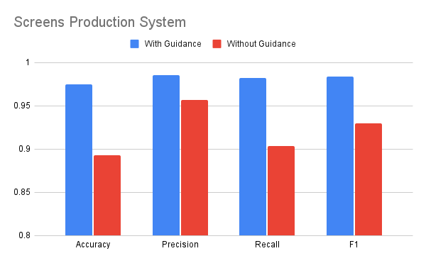 Screens Production System With Guidance
